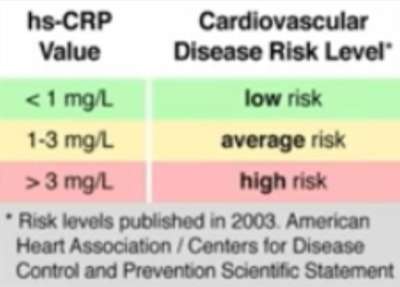 Measuring inflammation