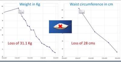 what happens if carbs and sugar are reduced